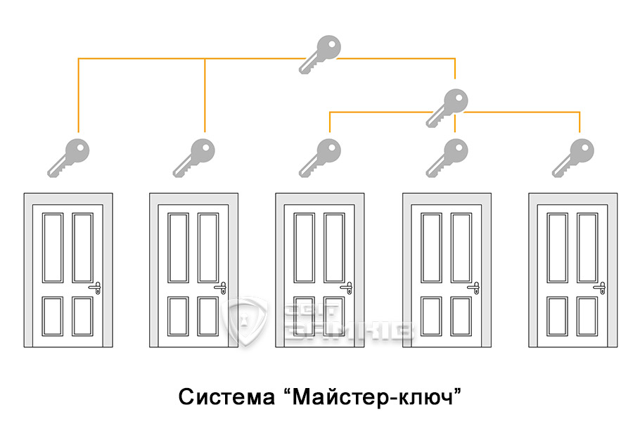 Система Майстер ключ Система Майстер ключ