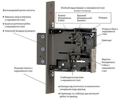 Детальний опис будови механізму RADLOCK M202