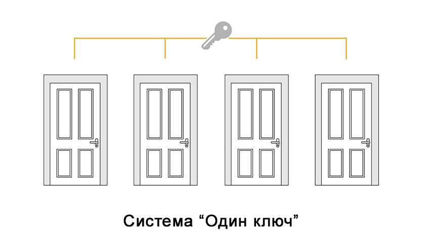 Побудова системи під один ключ