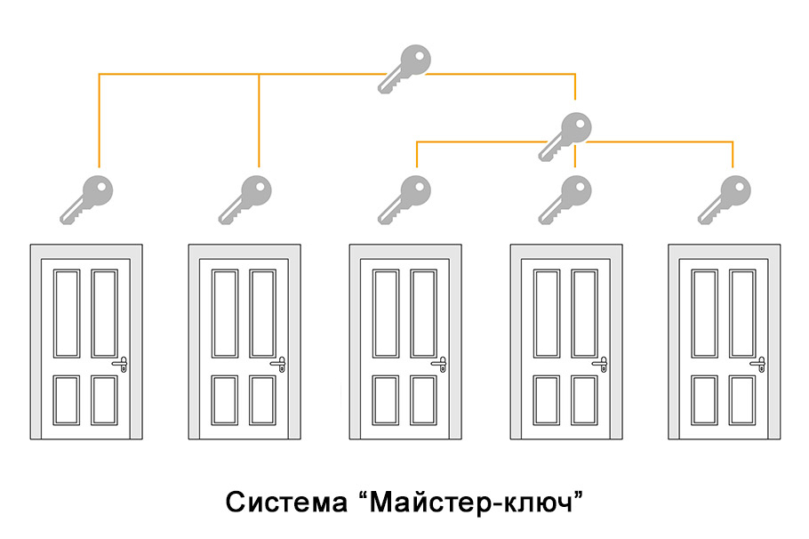 Приклад побудови системи з майстер ключем