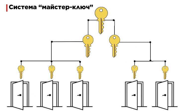 Схема до системи "майстер-ключ" Детальна картинка яка описує як працює майстер-система