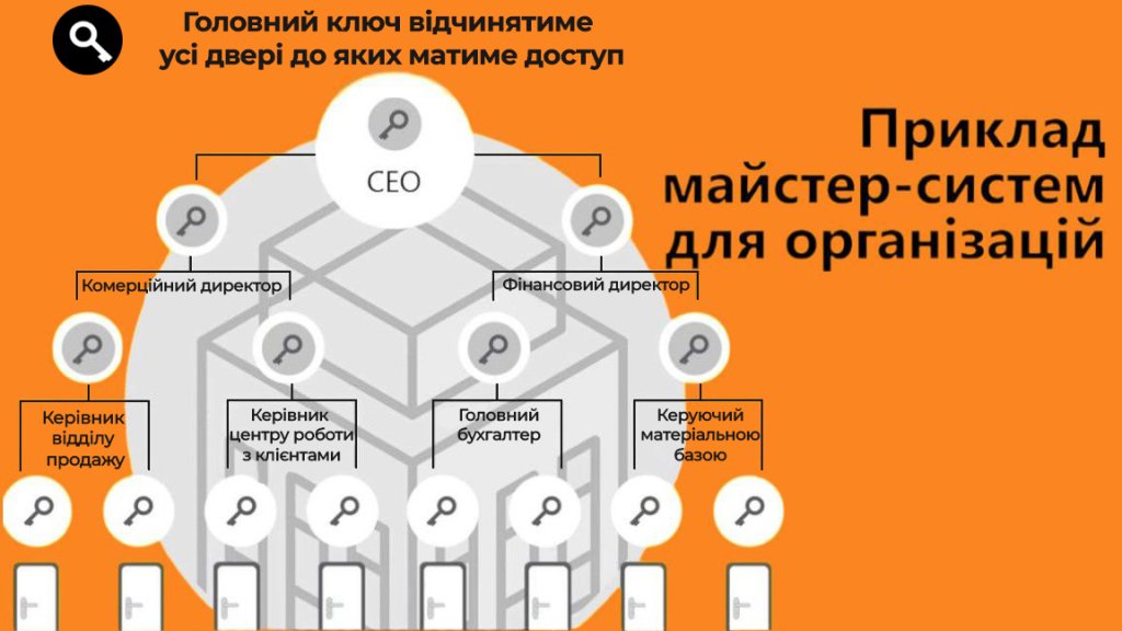 приклад майстер-системи для організації детальне дерево посад організації з майстер-системою