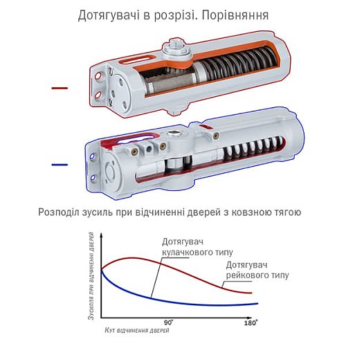 Дотягувач ABLOY DC330 CAM BC EN1-4 без тяги  до 80кг FIRE Коричневий - Фото №8