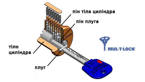 Циліндр MUL-T-LOCK Integrator 105 (45*60) нікель сатин - Фото №6